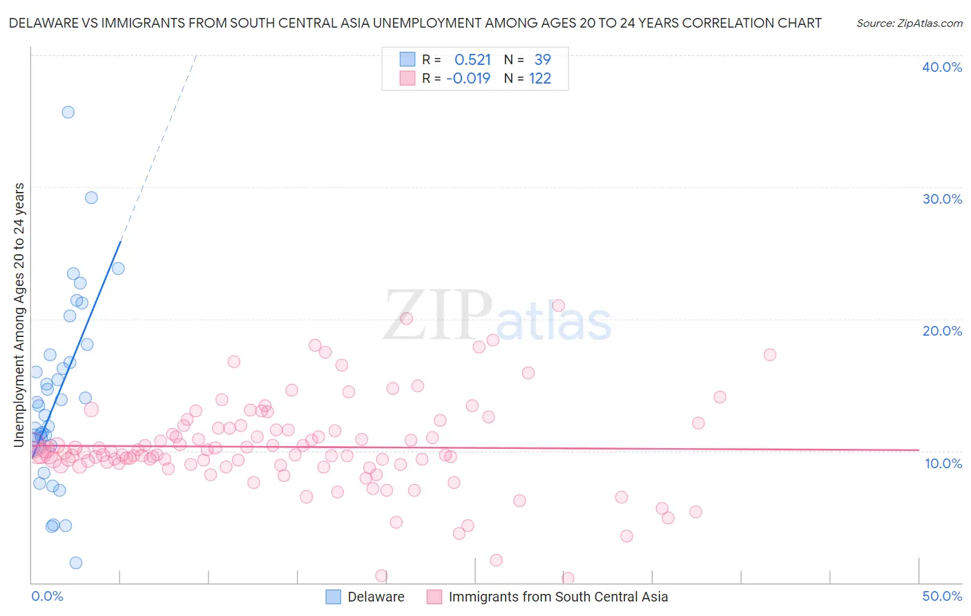 Delaware vs Immigrants from South Central Asia Unemployment Among Ages 20 to 24 years