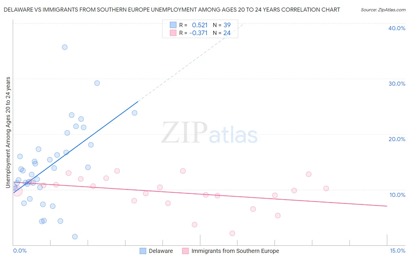 Delaware vs Immigrants from Southern Europe Unemployment Among Ages 20 to 24 years