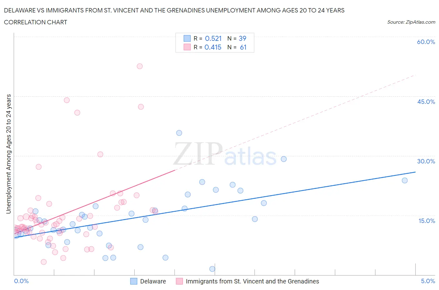 Delaware vs Immigrants from St. Vincent and the Grenadines Unemployment Among Ages 20 to 24 years