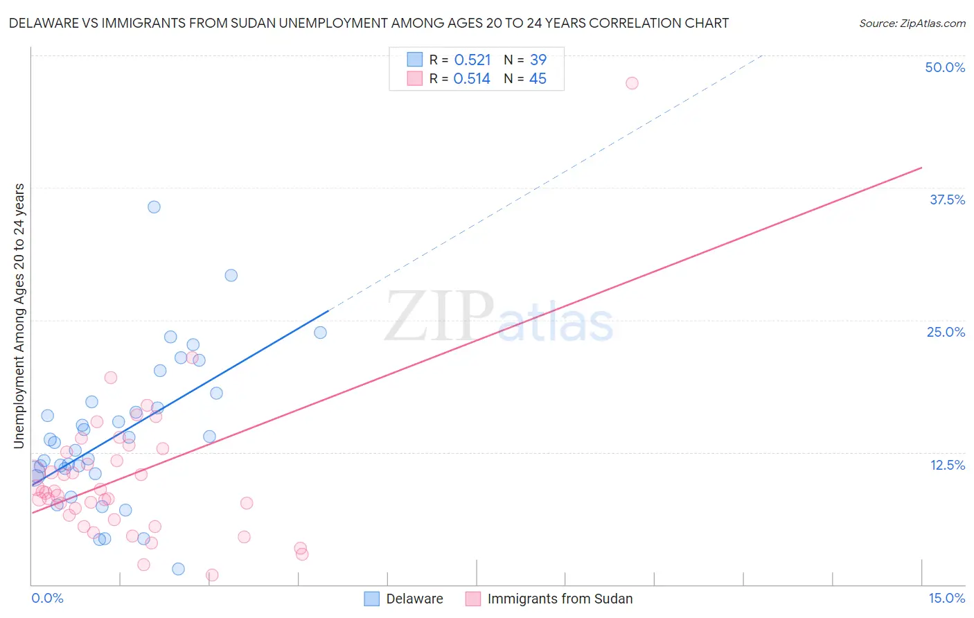 Delaware vs Immigrants from Sudan Unemployment Among Ages 20 to 24 years