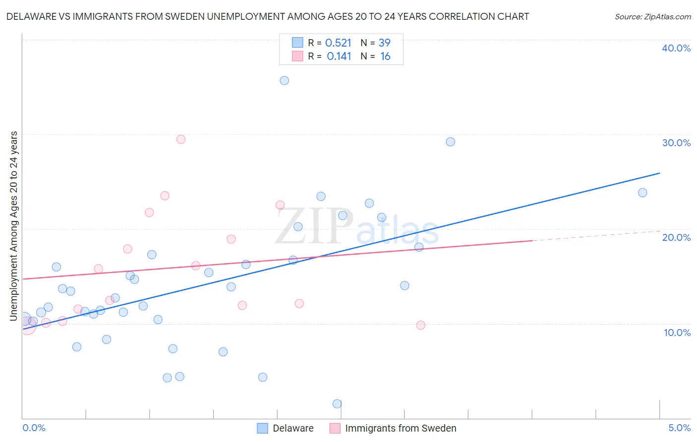 Delaware vs Immigrants from Sweden Unemployment Among Ages 20 to 24 years