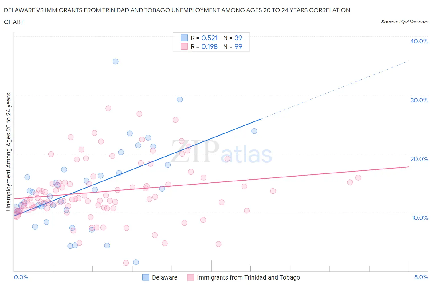 Delaware vs Immigrants from Trinidad and Tobago Unemployment Among Ages 20 to 24 years
