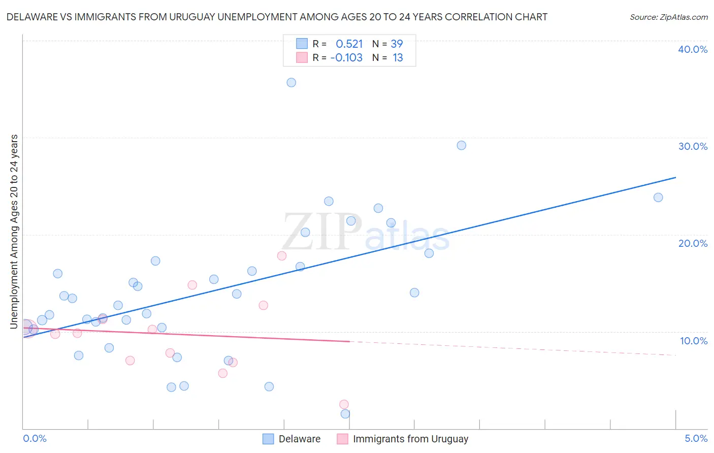 Delaware vs Immigrants from Uruguay Unemployment Among Ages 20 to 24 years