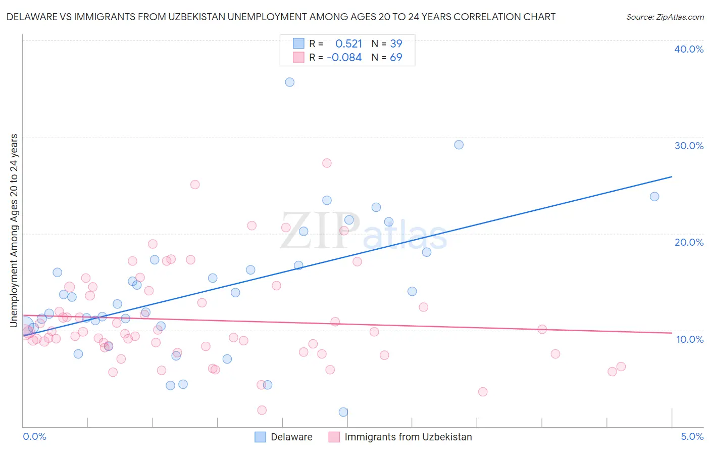Delaware vs Immigrants from Uzbekistan Unemployment Among Ages 20 to 24 years
