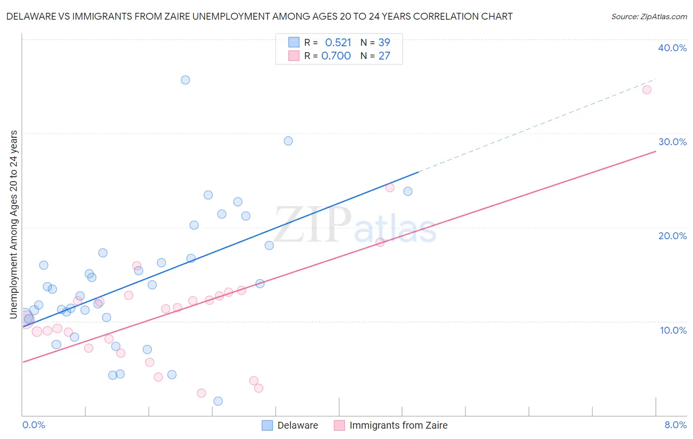 Delaware vs Immigrants from Zaire Unemployment Among Ages 20 to 24 years