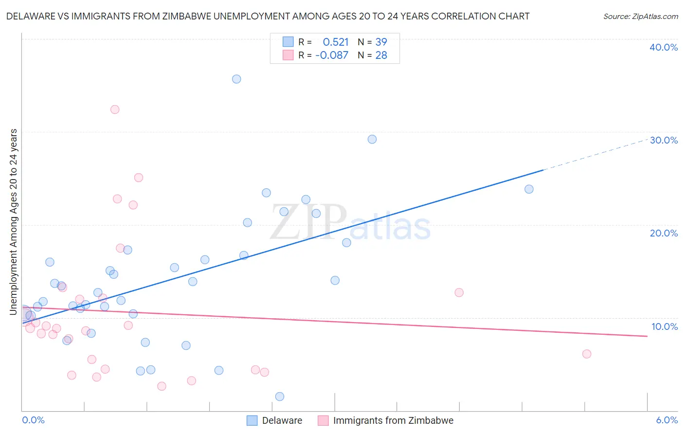 Delaware vs Immigrants from Zimbabwe Unemployment Among Ages 20 to 24 years