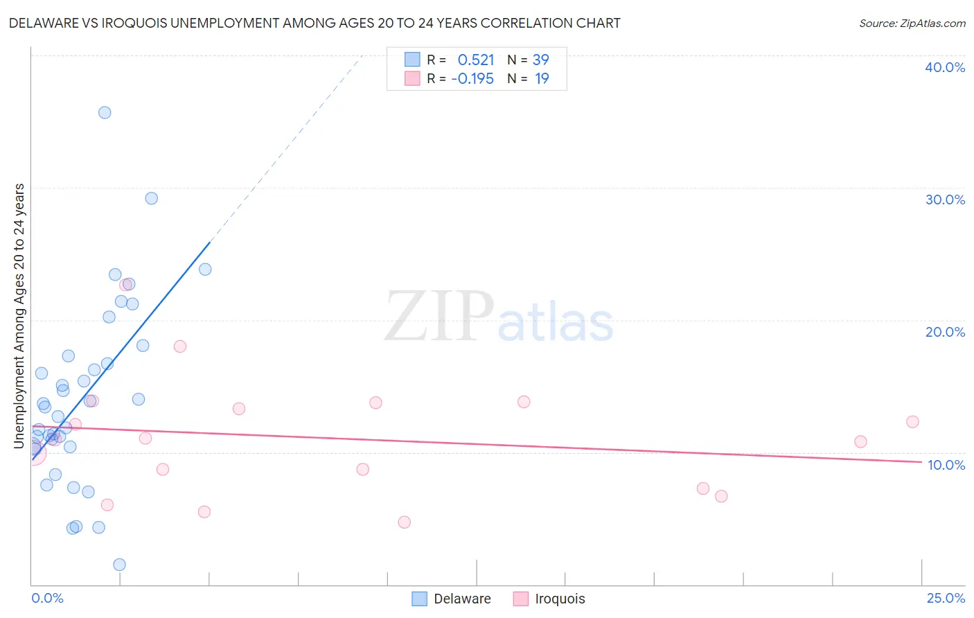 Delaware vs Iroquois Unemployment Among Ages 20 to 24 years