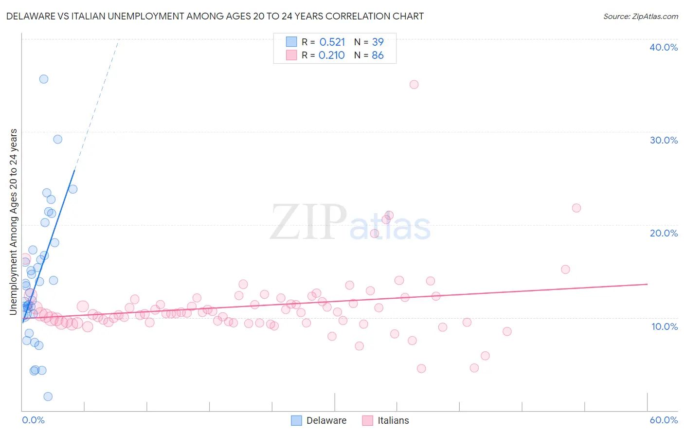 Delaware vs Italian Unemployment Among Ages 20 to 24 years