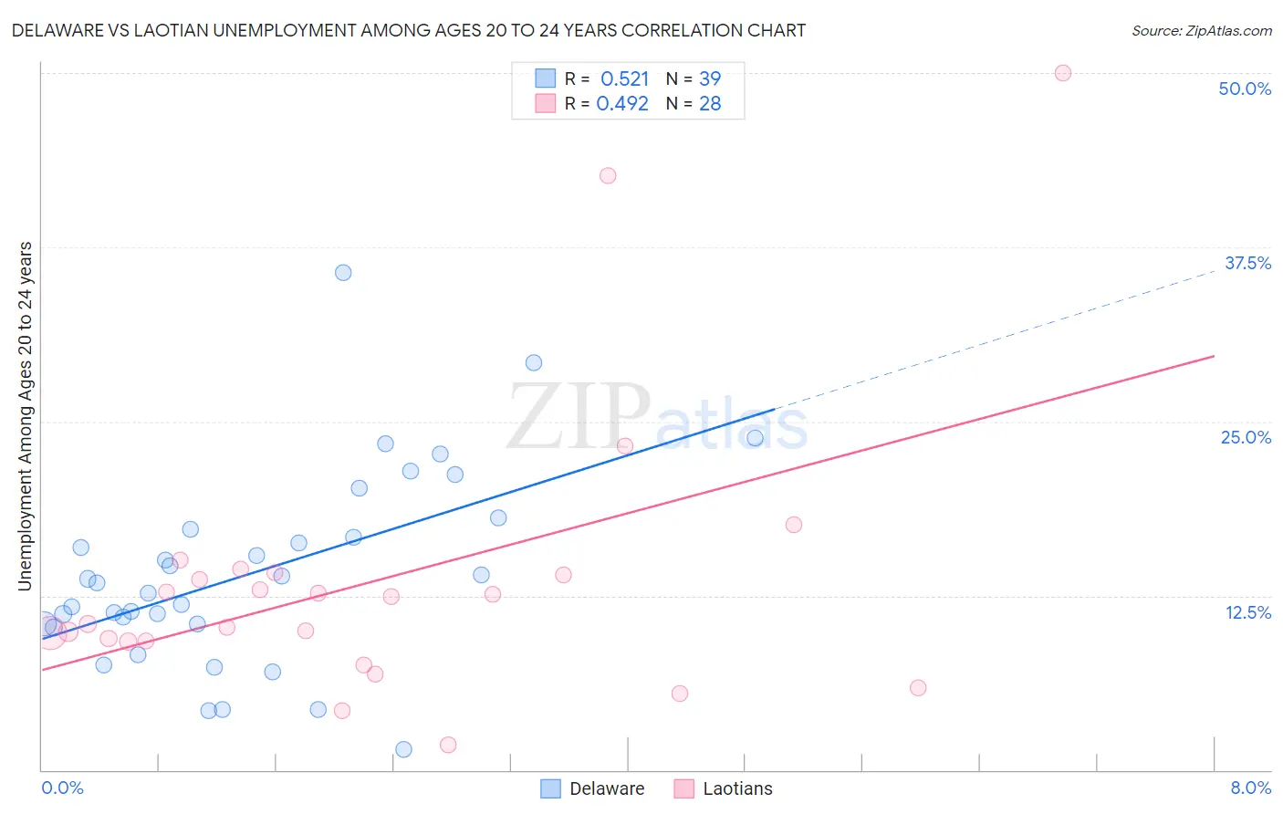 Delaware vs Laotian Unemployment Among Ages 20 to 24 years