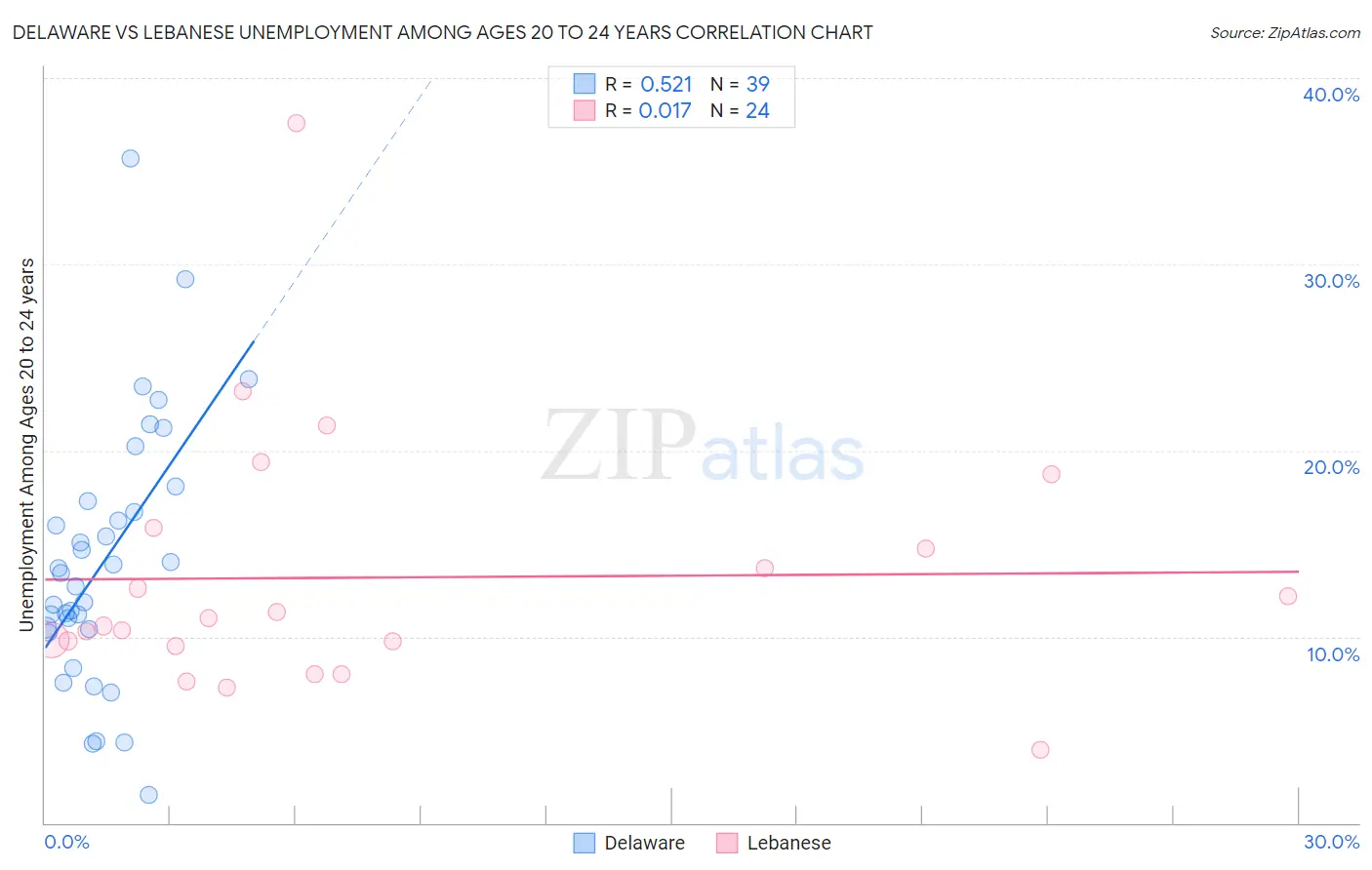 Delaware vs Lebanese Unemployment Among Ages 20 to 24 years