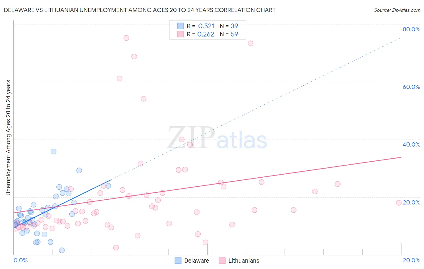 Delaware vs Lithuanian Unemployment Among Ages 20 to 24 years