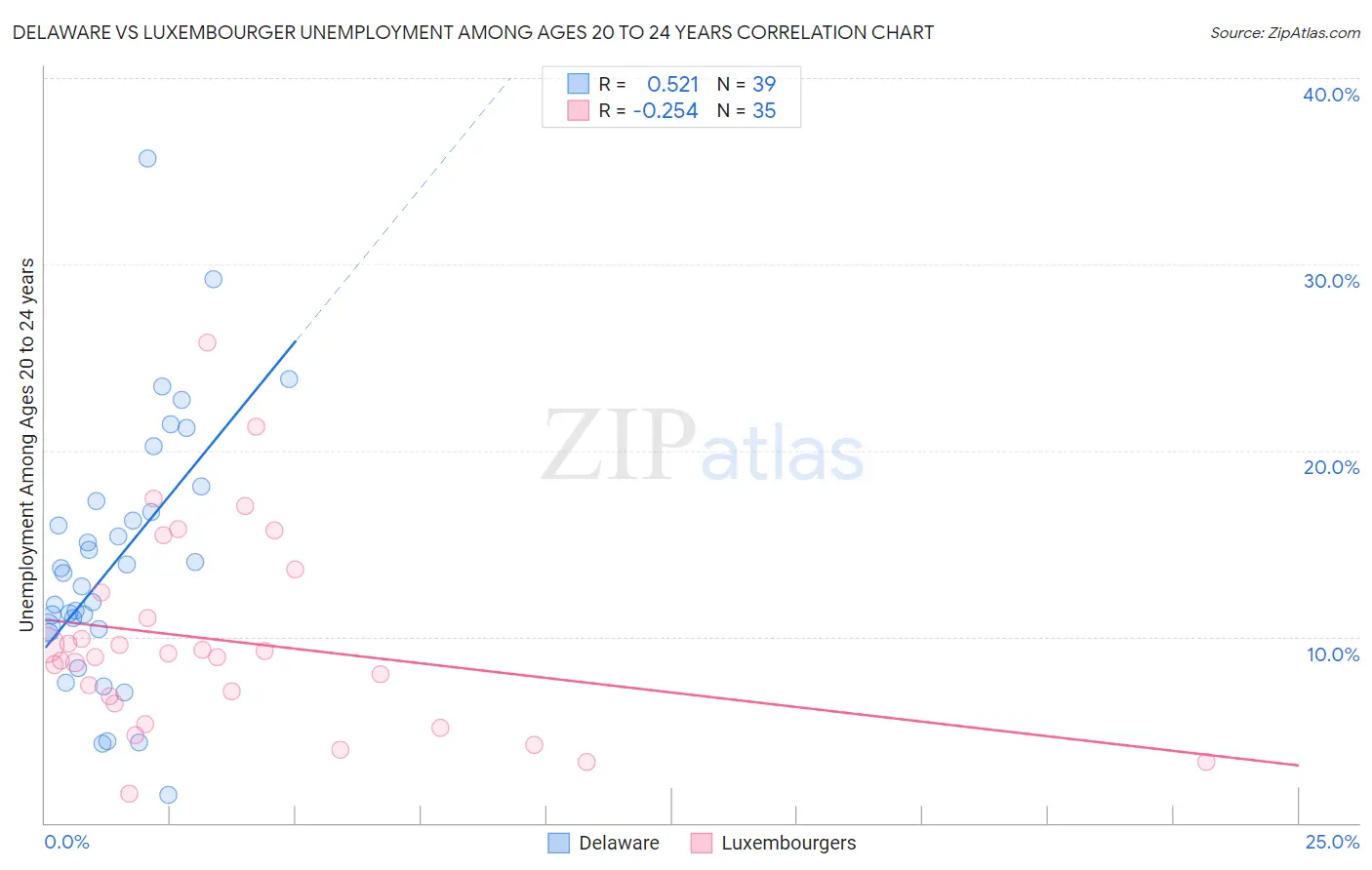 Delaware vs Luxembourger Unemployment Among Ages 20 to 24 years