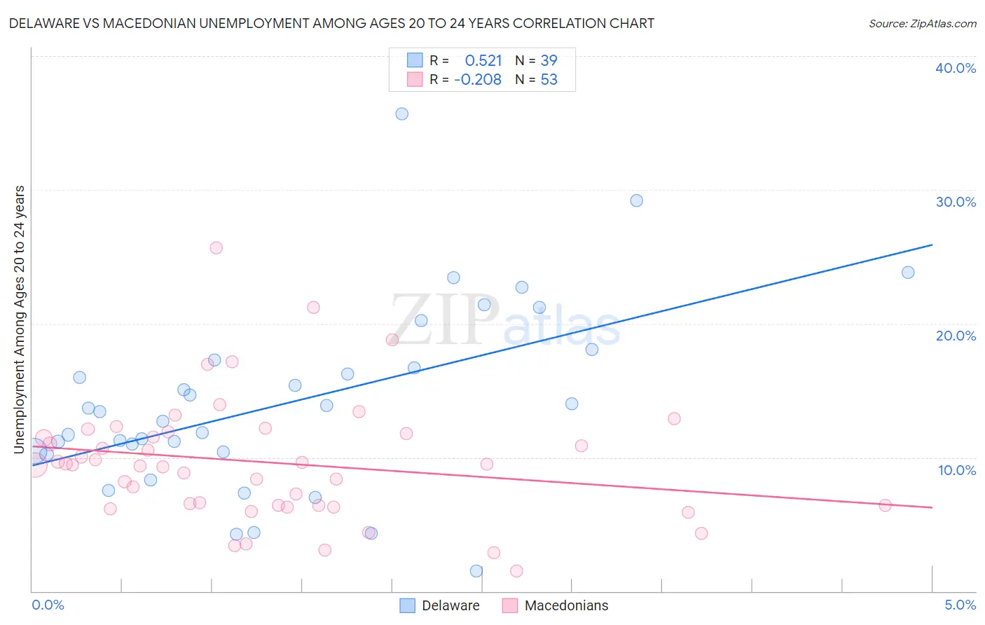 Delaware vs Macedonian Unemployment Among Ages 20 to 24 years