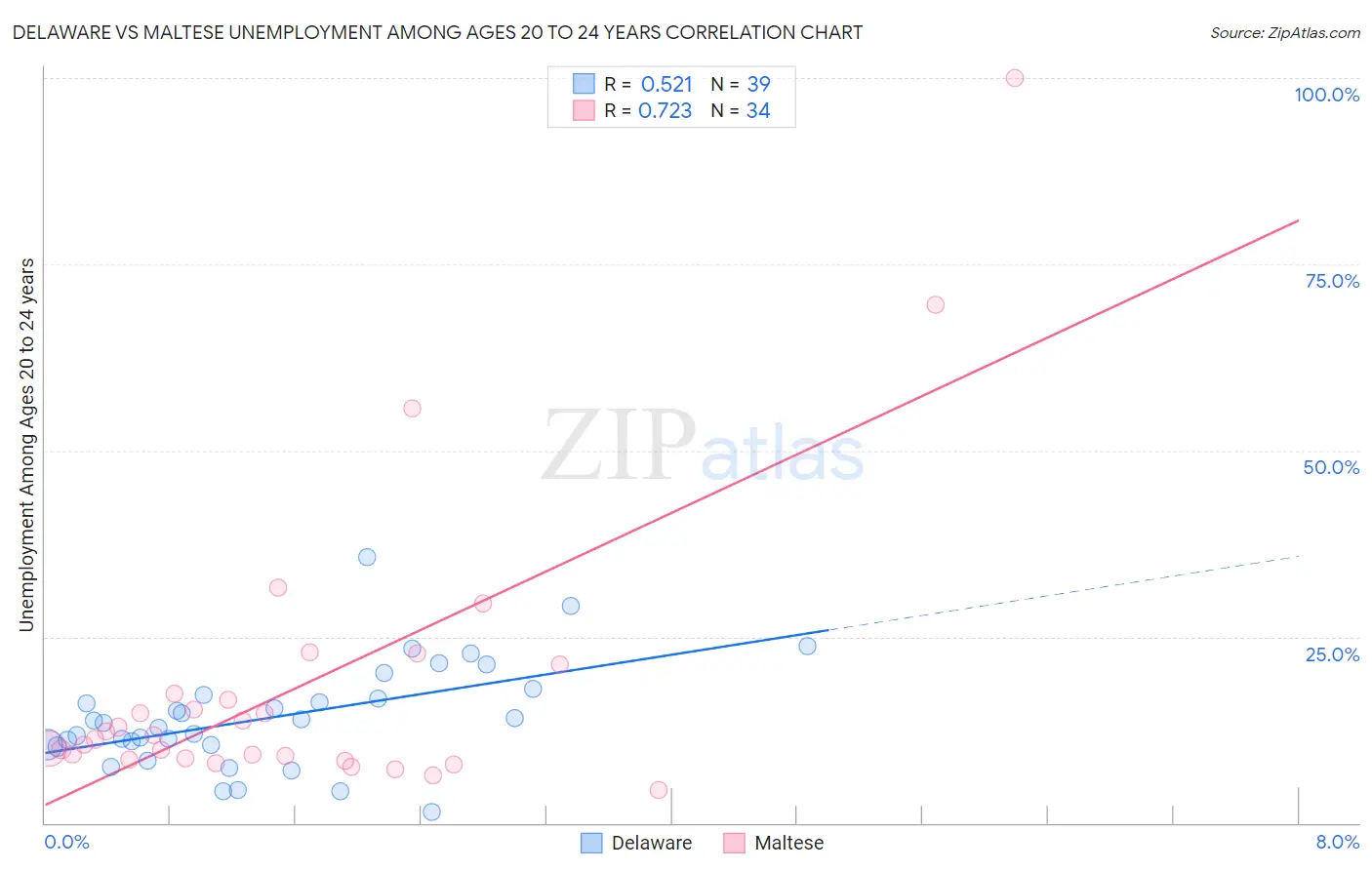 Delaware vs Maltese Unemployment Among Ages 20 to 24 years
