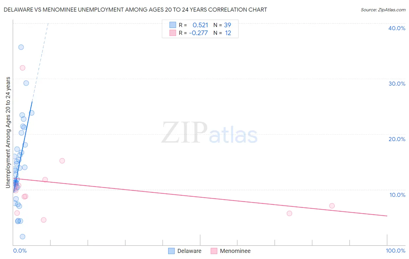 Delaware vs Menominee Unemployment Among Ages 20 to 24 years