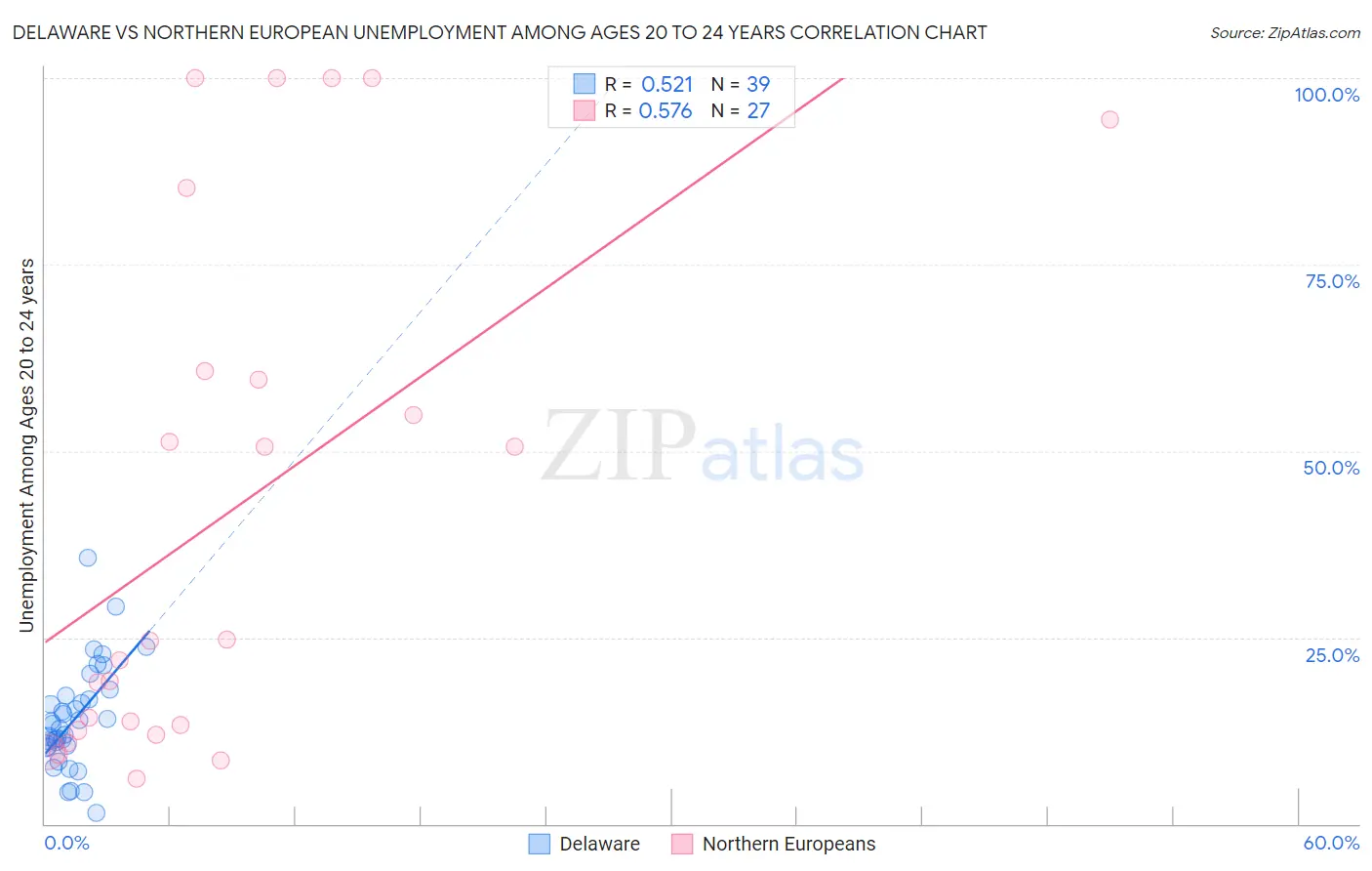 Delaware vs Northern European Unemployment Among Ages 20 to 24 years