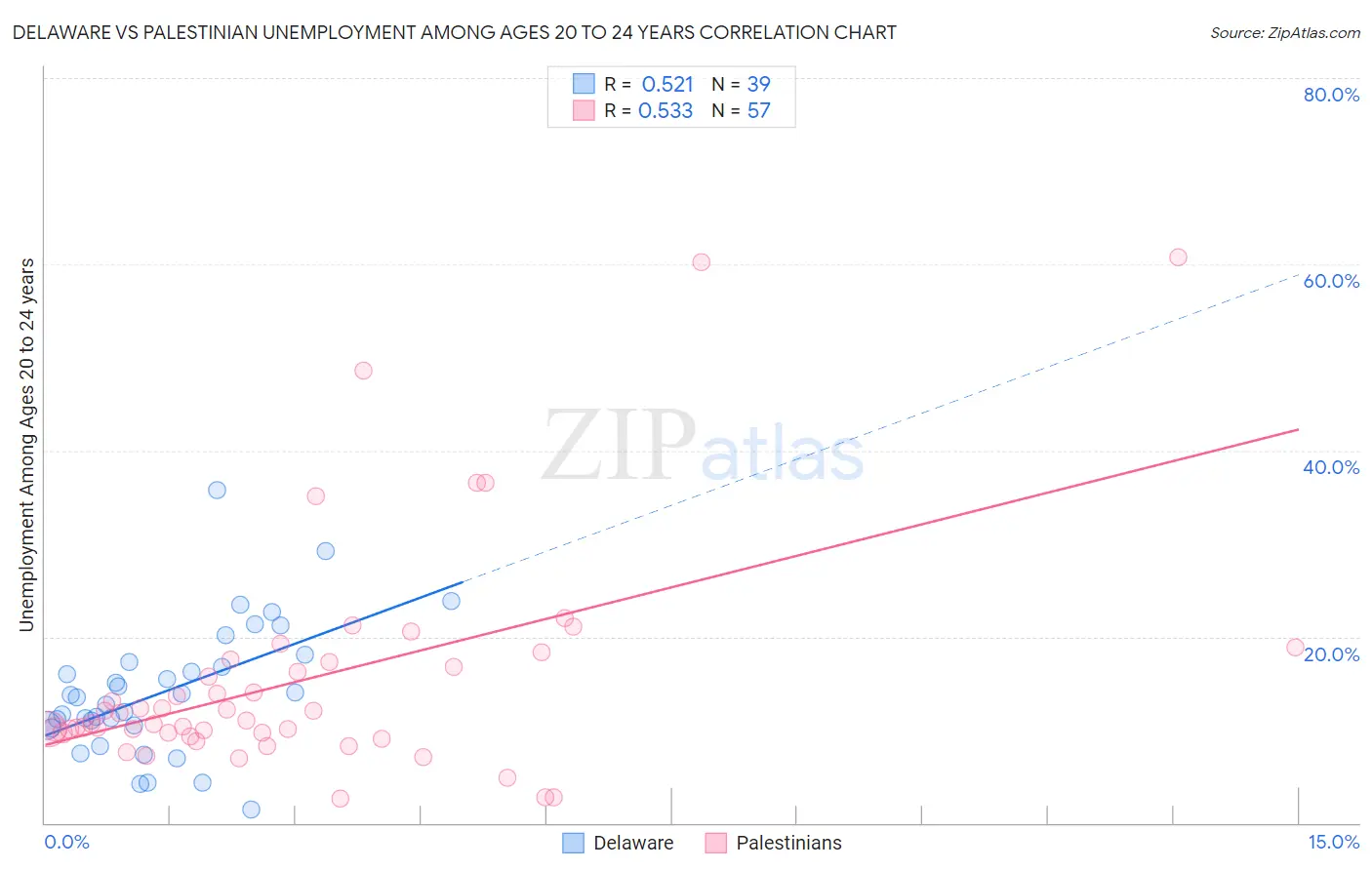 Delaware vs Palestinian Unemployment Among Ages 20 to 24 years