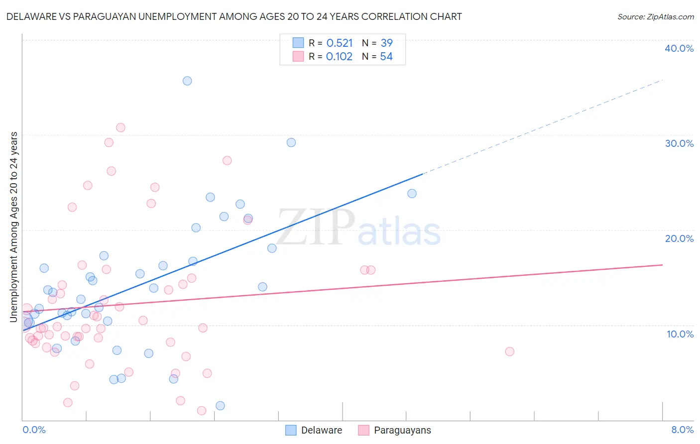 Delaware vs Paraguayan Unemployment Among Ages 20 to 24 years