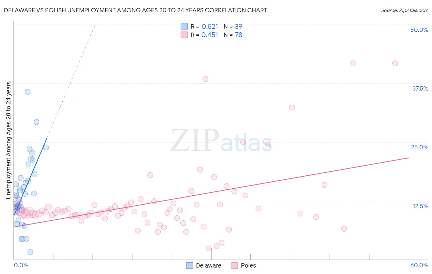 Delaware vs Polish Unemployment Among Ages 20 to 24 years