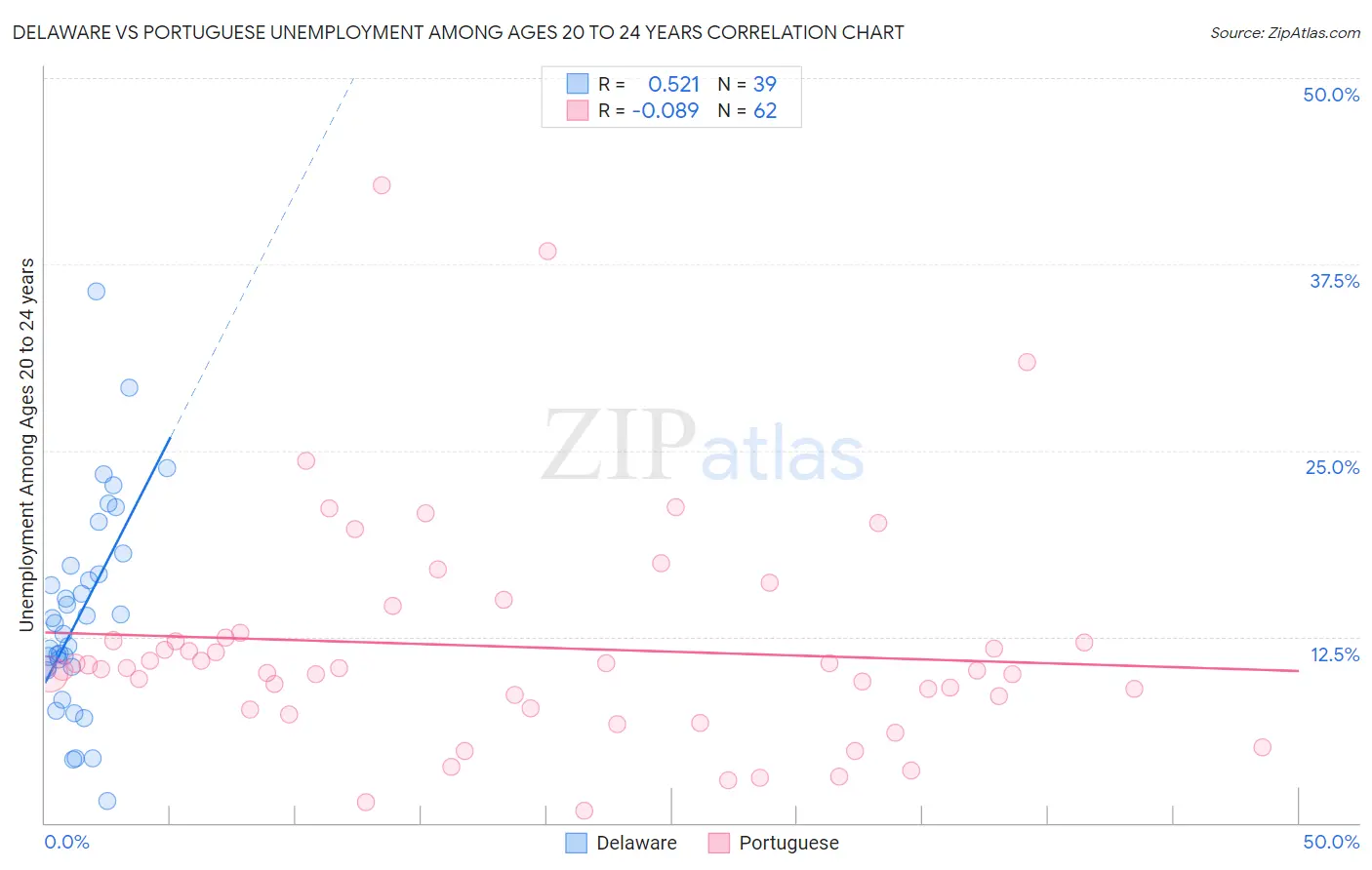 Delaware vs Portuguese Unemployment Among Ages 20 to 24 years