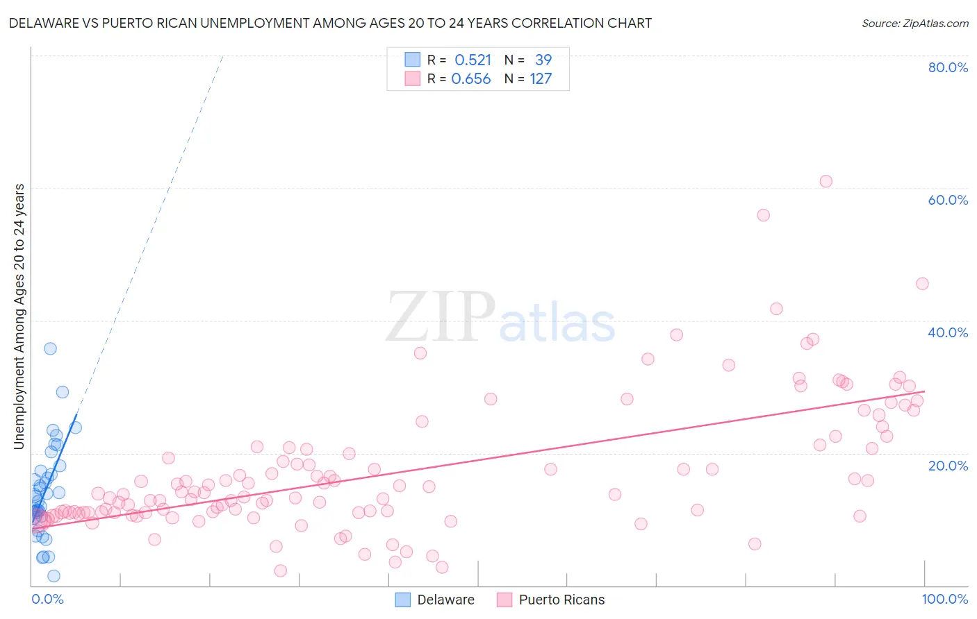 Delaware vs Puerto Rican Unemployment Among Ages 20 to 24 years