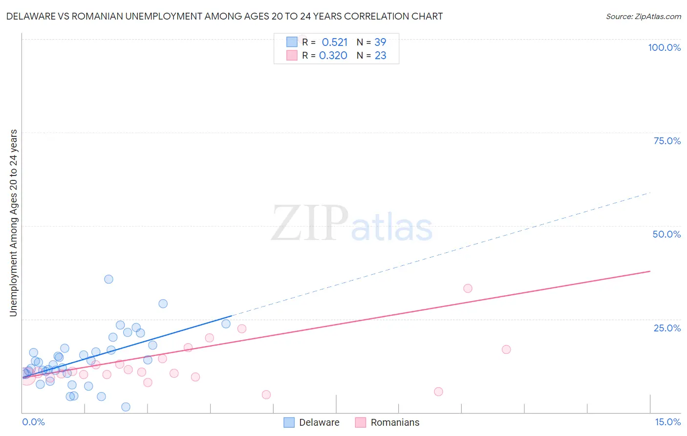 Delaware vs Romanian Unemployment Among Ages 20 to 24 years