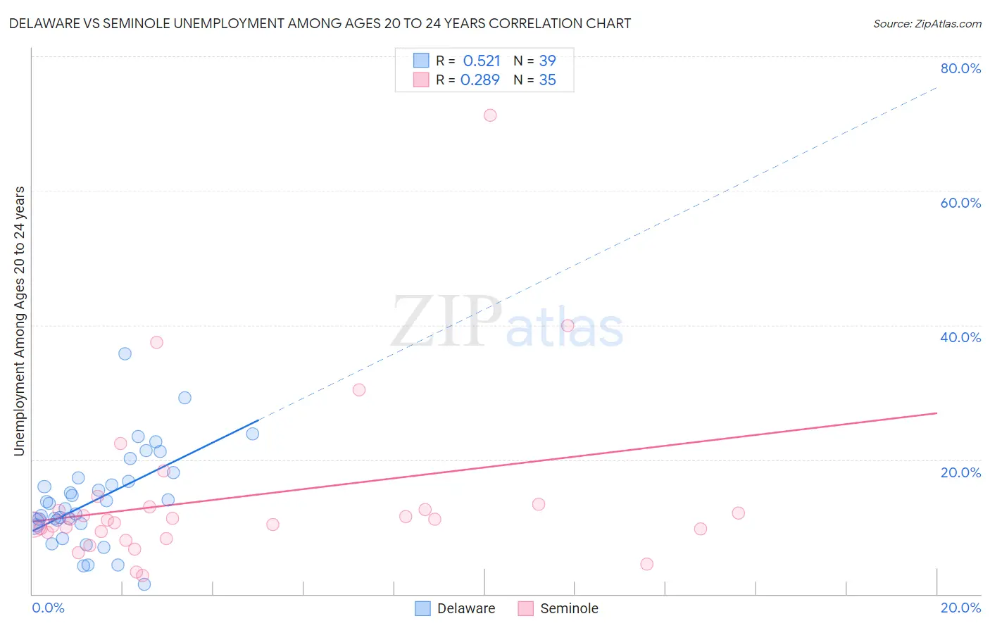 Delaware vs Seminole Unemployment Among Ages 20 to 24 years