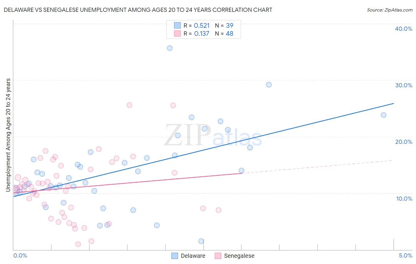 Delaware vs Senegalese Unemployment Among Ages 20 to 24 years