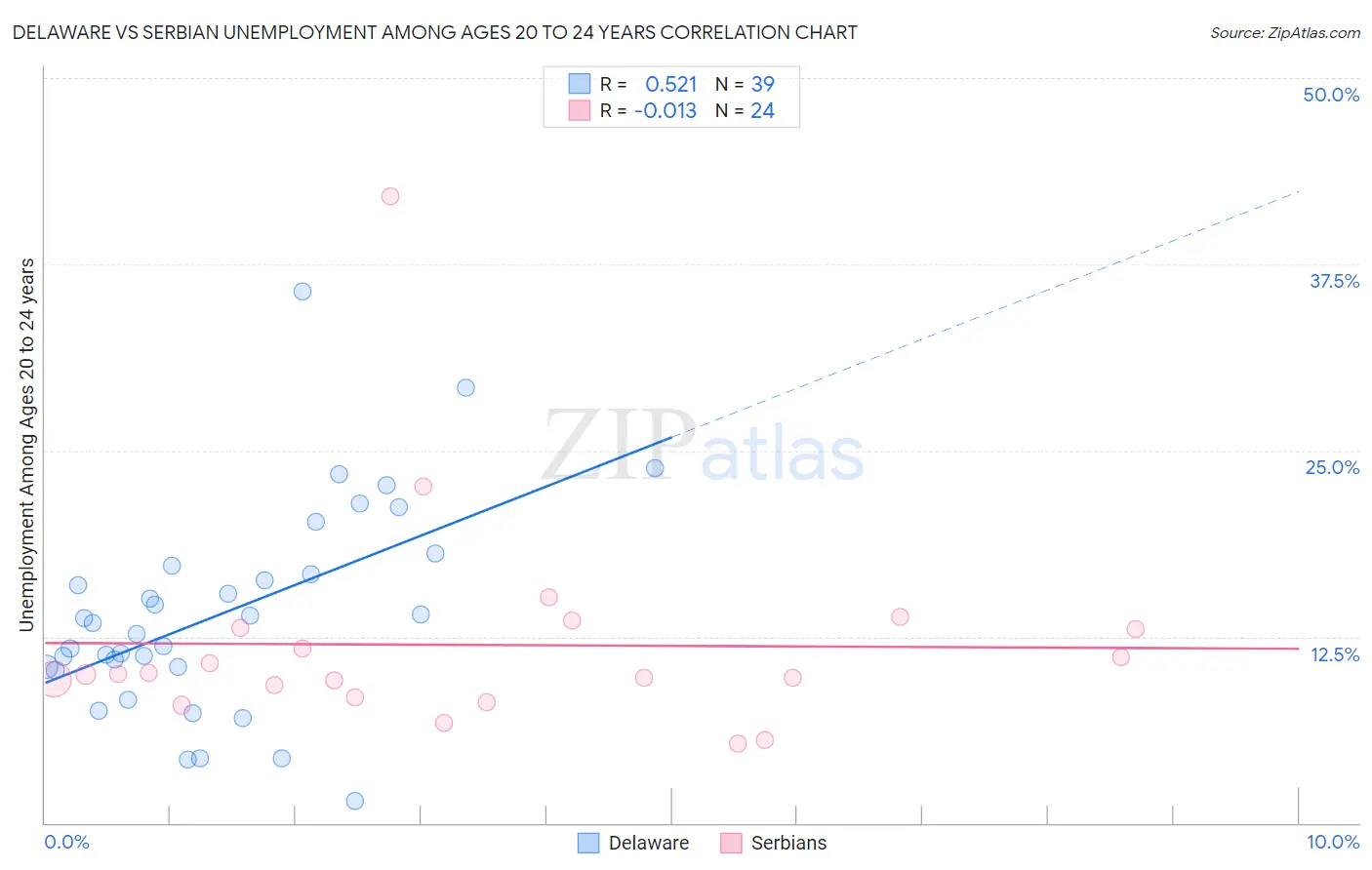 Delaware vs Serbian Unemployment Among Ages 20 to 24 years