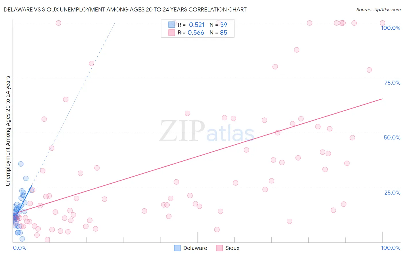 Delaware vs Sioux Unemployment Among Ages 20 to 24 years