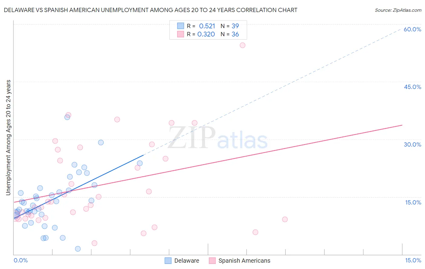 Delaware vs Spanish American Unemployment Among Ages 20 to 24 years