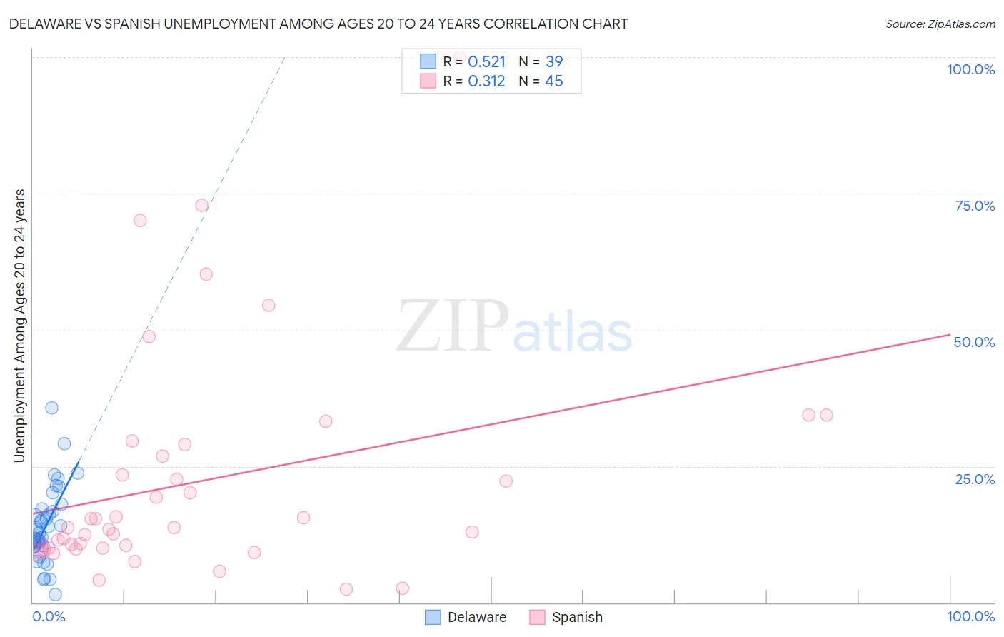 Delaware vs Spanish Unemployment Among Ages 20 to 24 years
