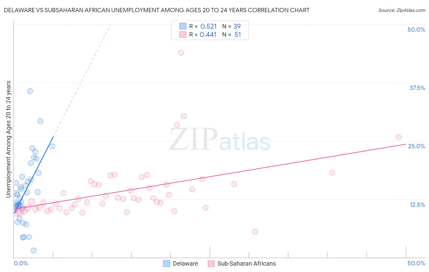 Delaware vs Subsaharan African Unemployment Among Ages 20 to 24 years