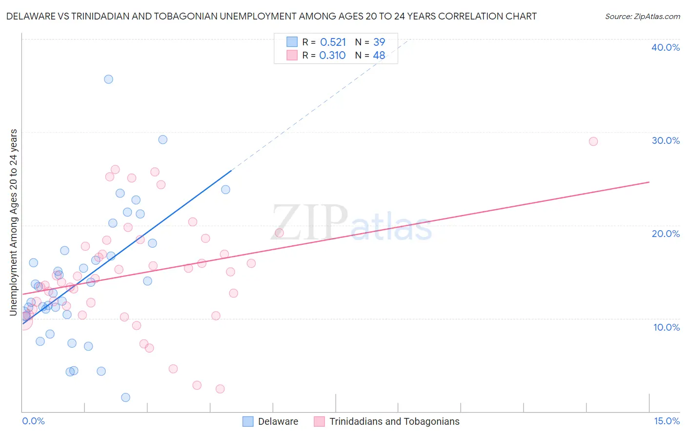 Delaware vs Trinidadian and Tobagonian Unemployment Among Ages 20 to 24 years