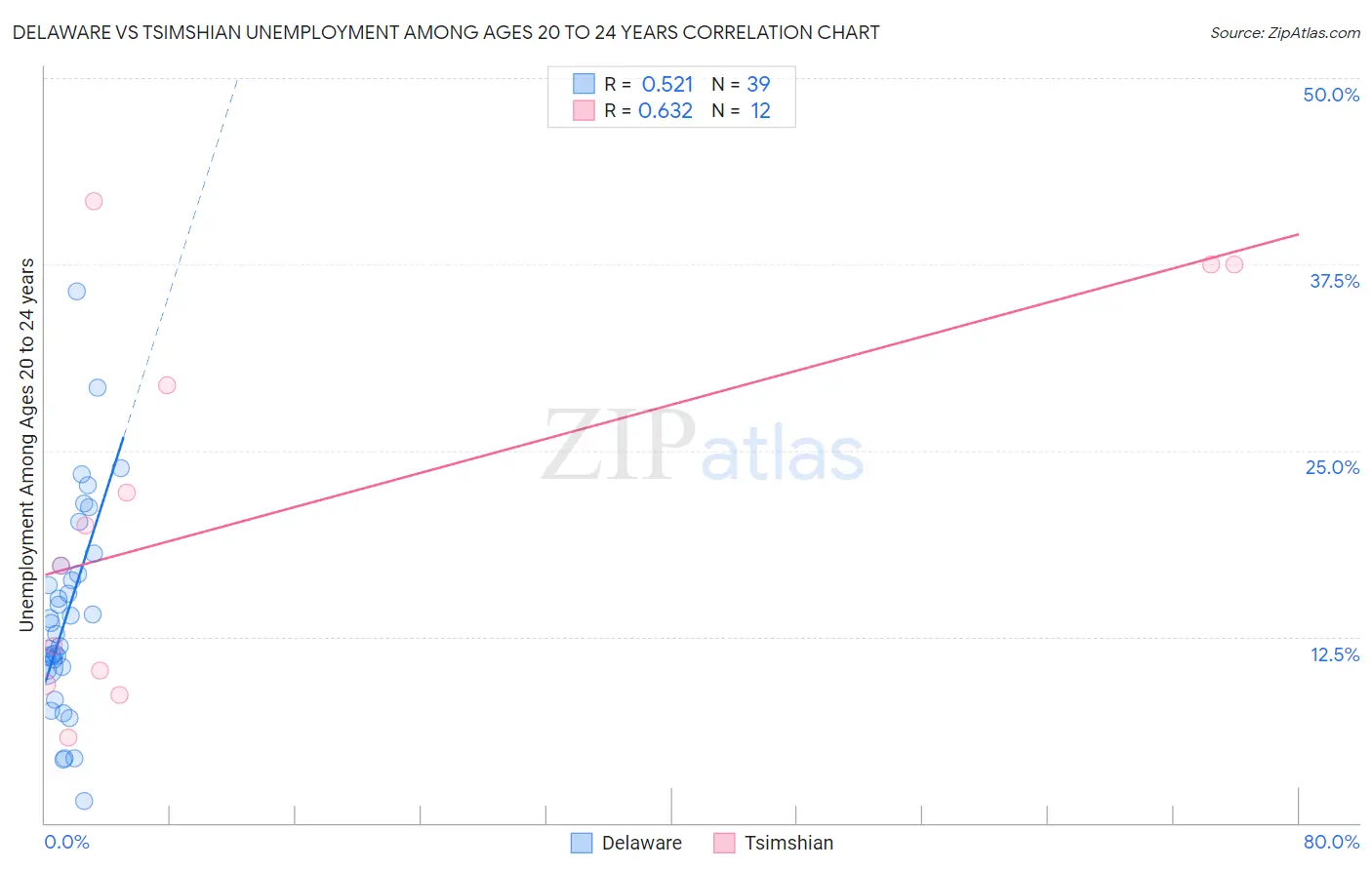 Delaware vs Tsimshian Unemployment Among Ages 20 to 24 years
