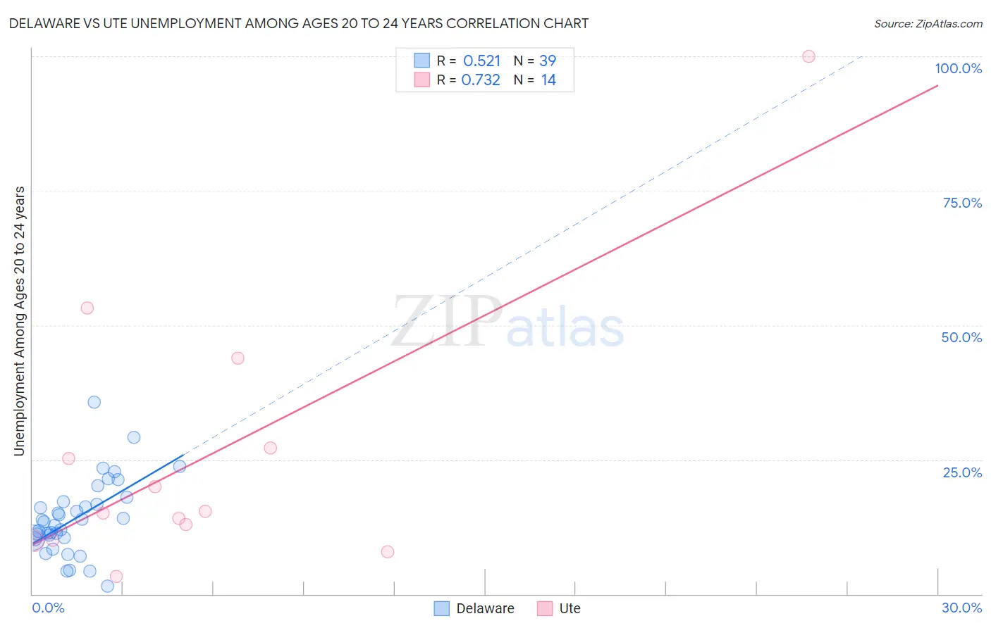 Delaware vs Ute Unemployment Among Ages 20 to 24 years