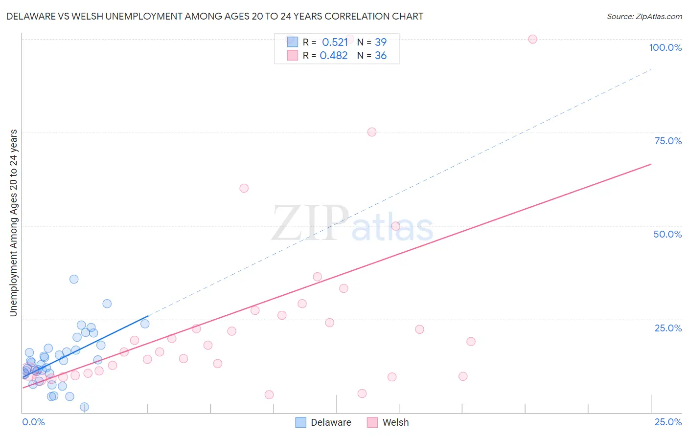 Delaware vs Welsh Unemployment Among Ages 20 to 24 years