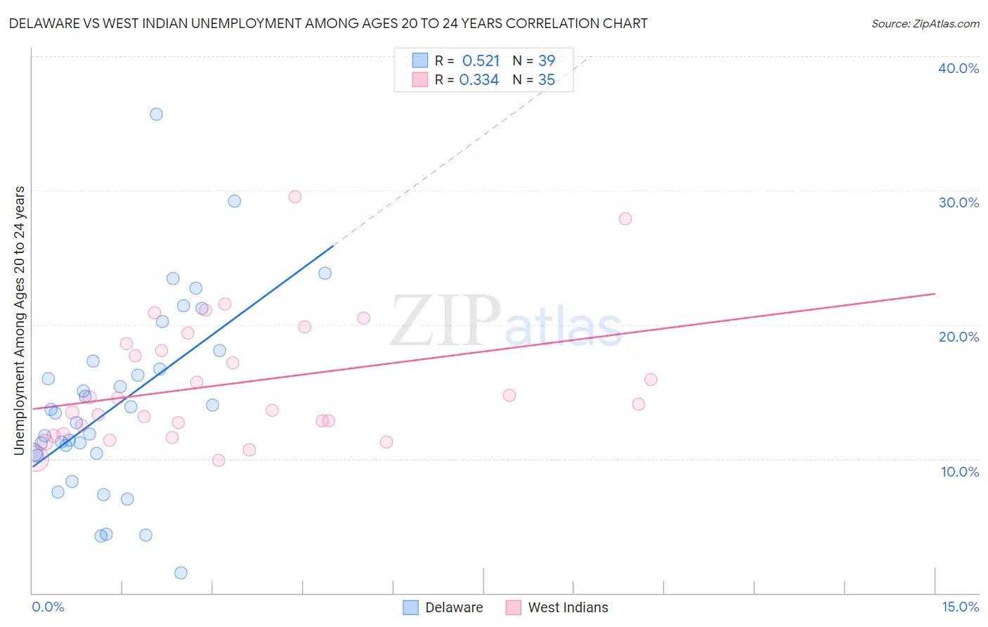 Delaware vs West Indian Unemployment Among Ages 20 to 24 years