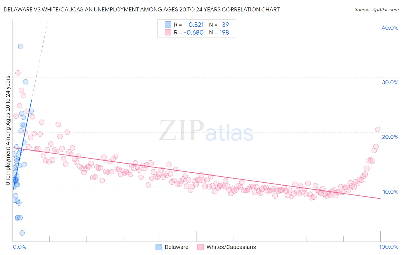Delaware vs White/Caucasian Unemployment Among Ages 20 to 24 years