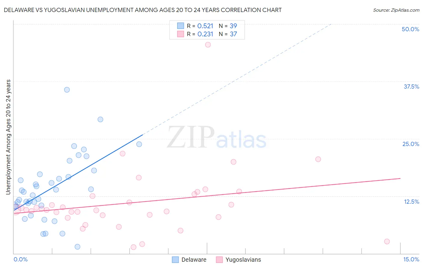 Delaware vs Yugoslavian Unemployment Among Ages 20 to 24 years