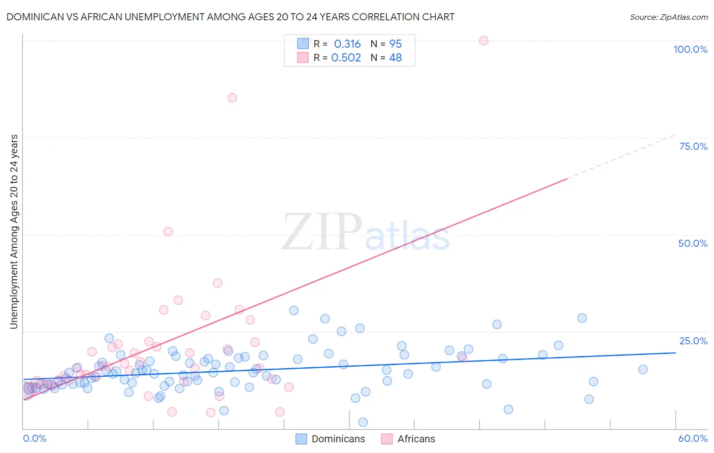 Dominican vs African Unemployment Among Ages 20 to 24 years