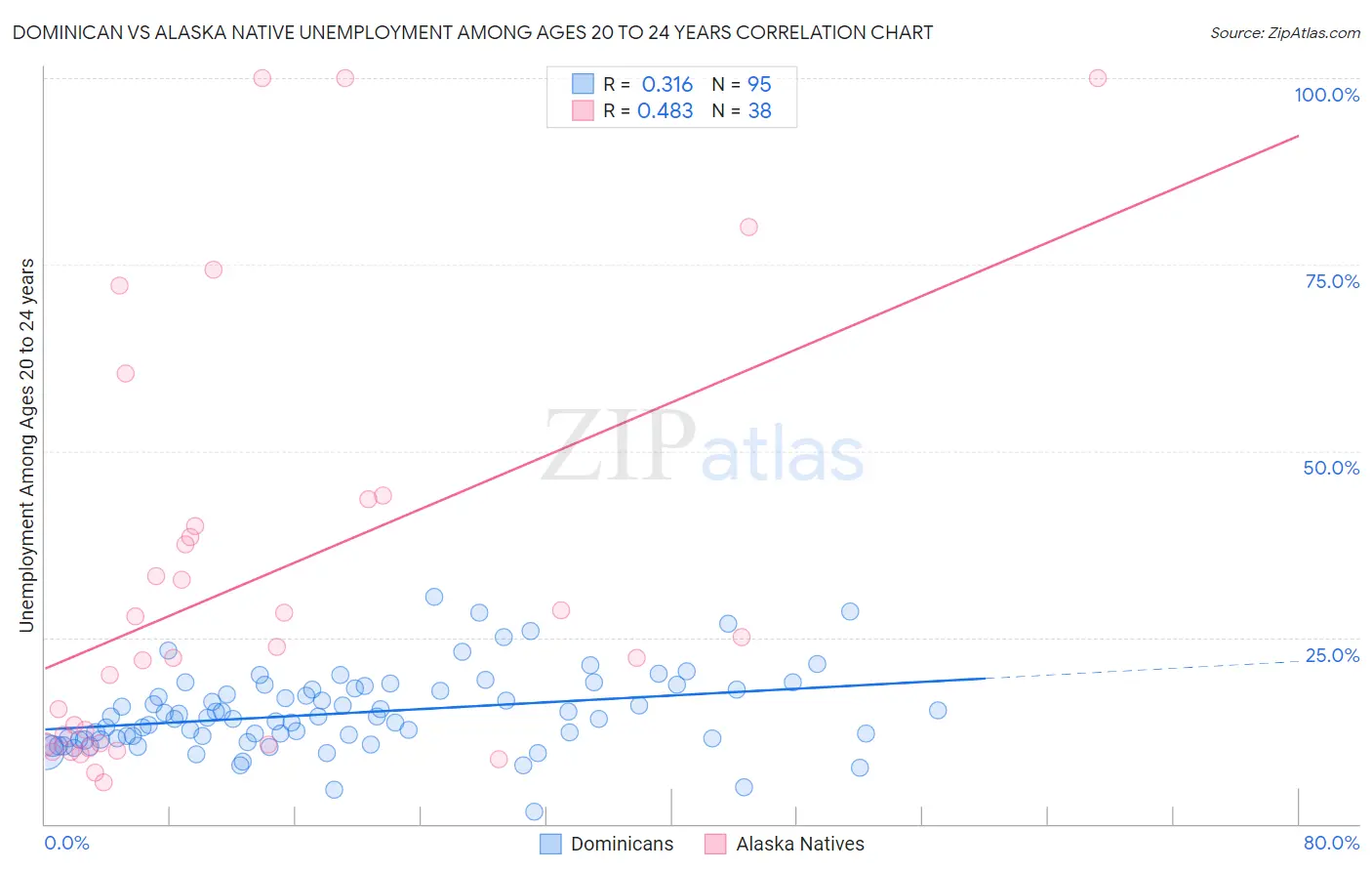 Dominican vs Alaska Native Unemployment Among Ages 20 to 24 years