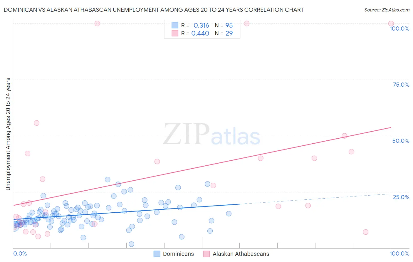 Dominican vs Alaskan Athabascan Unemployment Among Ages 20 to 24 years