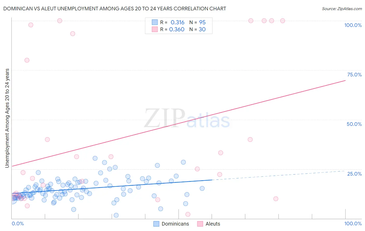 Dominican vs Aleut Unemployment Among Ages 20 to 24 years