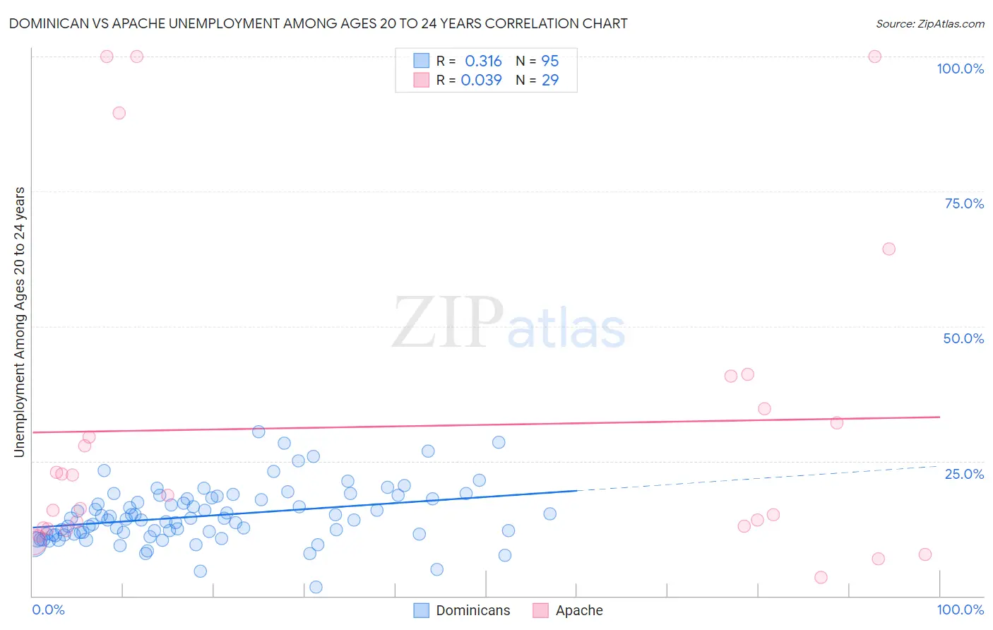 Dominican vs Apache Unemployment Among Ages 20 to 24 years
