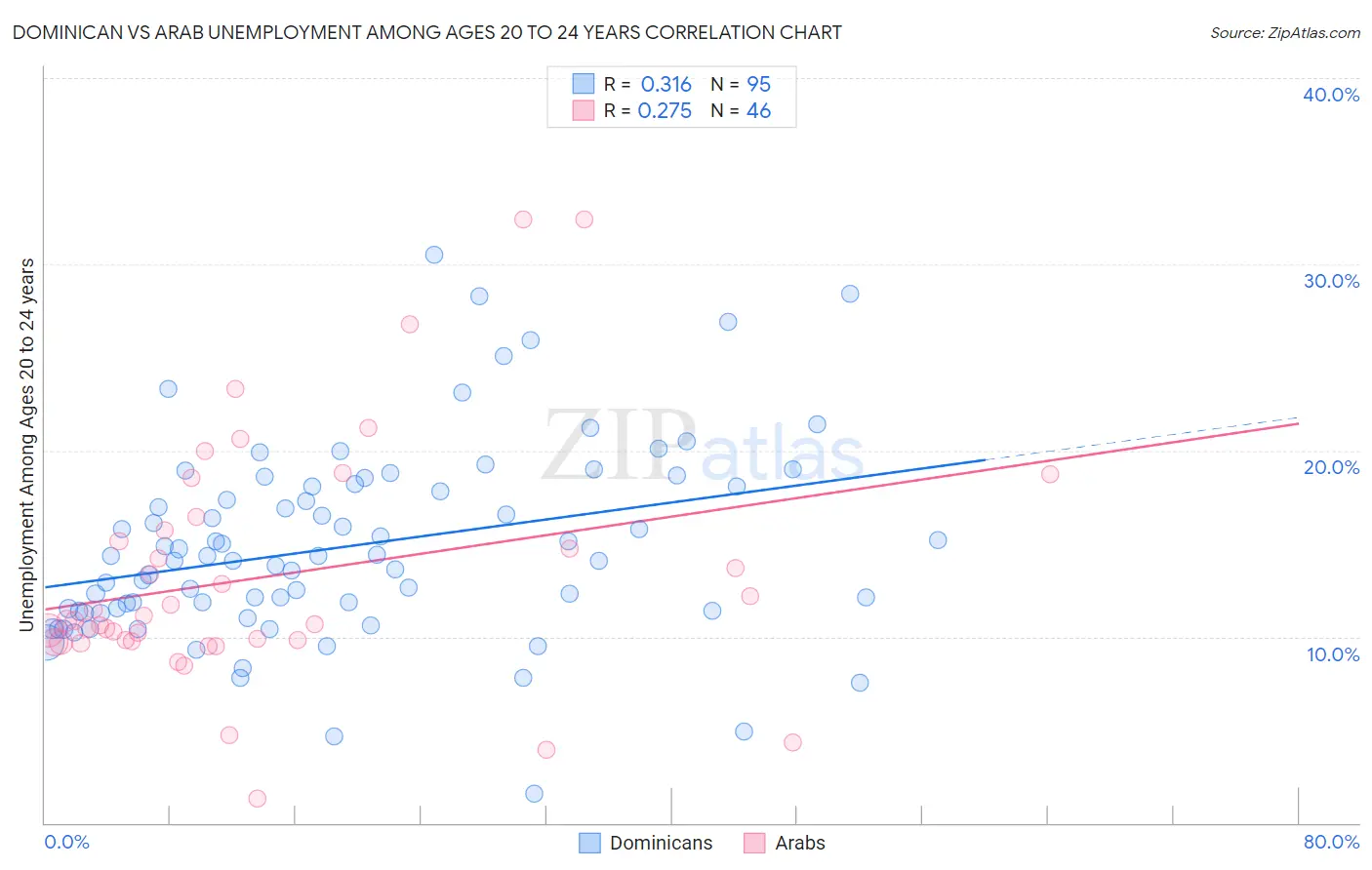 Dominican vs Arab Unemployment Among Ages 20 to 24 years
