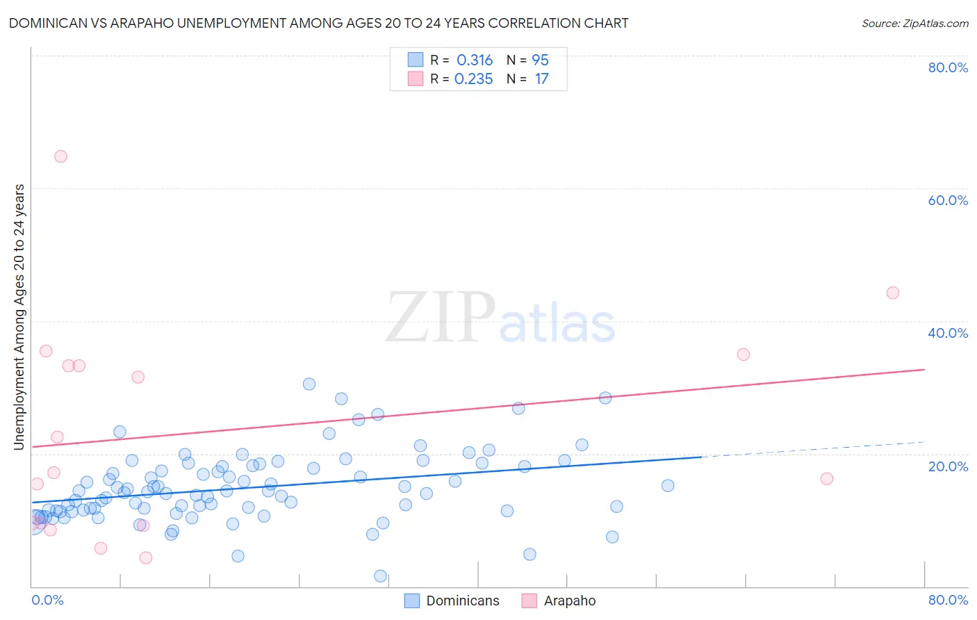 Dominican vs Arapaho Unemployment Among Ages 20 to 24 years