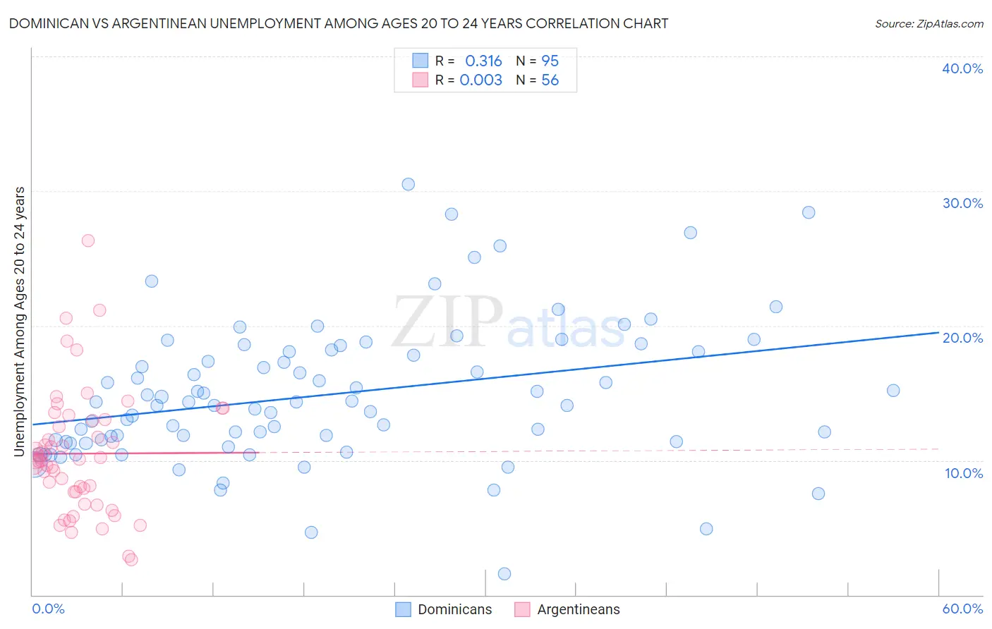 Dominican vs Argentinean Unemployment Among Ages 20 to 24 years