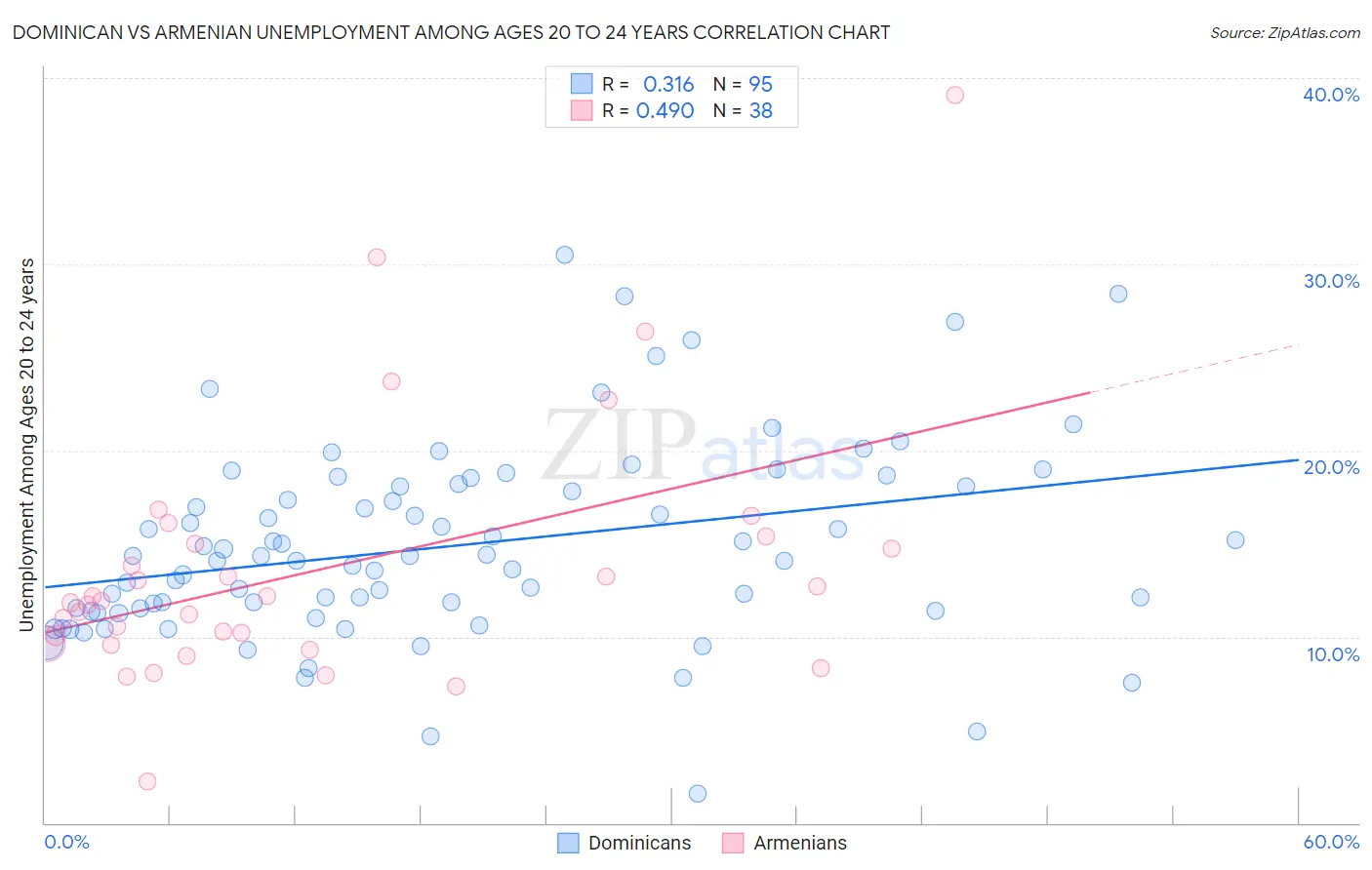 Dominican vs Armenian Unemployment Among Ages 20 to 24 years