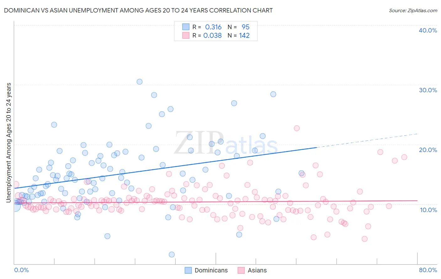 Dominican vs Asian Unemployment Among Ages 20 to 24 years